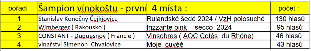 Vinokost 2025 poradi